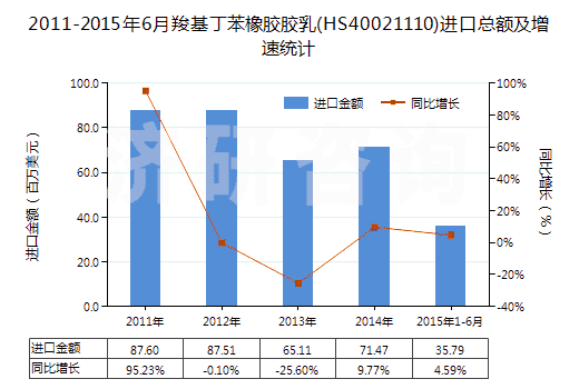 2011-2015年6月羧基丁苯橡膠膠乳(HS40021110)進口總額及增速統(tǒng)計